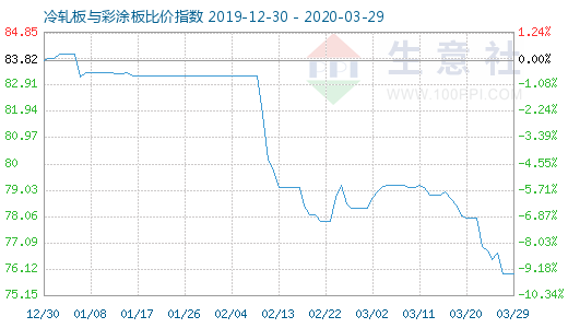 3月29日冷轧板与彩涂板比价指数图