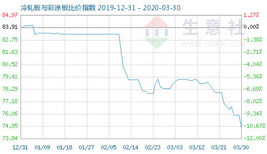 3月30日冷轧板与彩涂板比价指数图