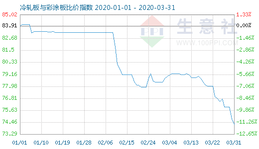 3月31日冷轧板与彩涂板比价指数图