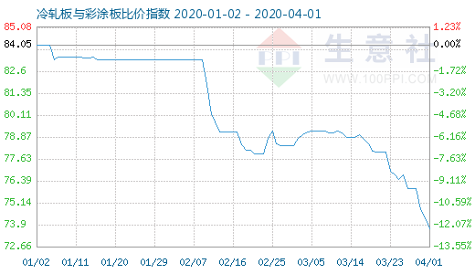 4月1日冷轧板与彩涂板比价指数图