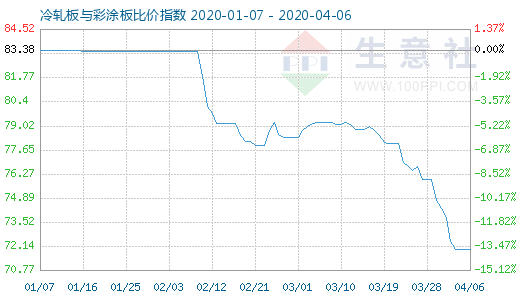 4月6日冷轧板与彩涂板比价指数图