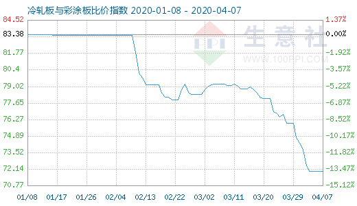 4月7日冷轧板与彩涂板比价指数图