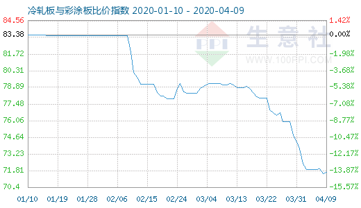 4月9日冷轧板与彩涂板比价指数图
