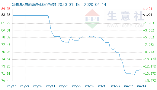 4月14日冷轧板与彩涂板比价指数图
