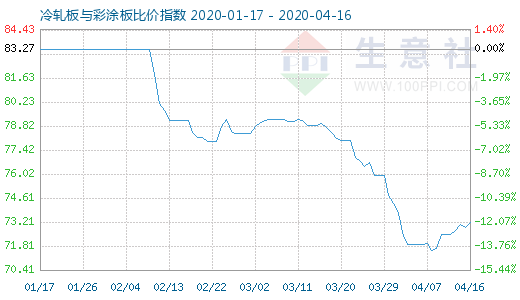 4月16日冷轧板与彩涂板比价指数图