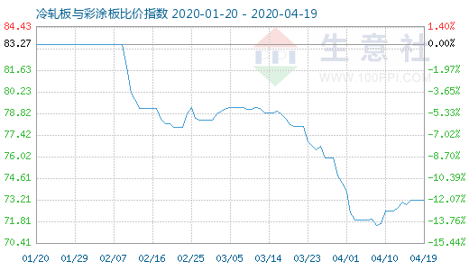 4月19日冷轧板与彩涂板比价指数图