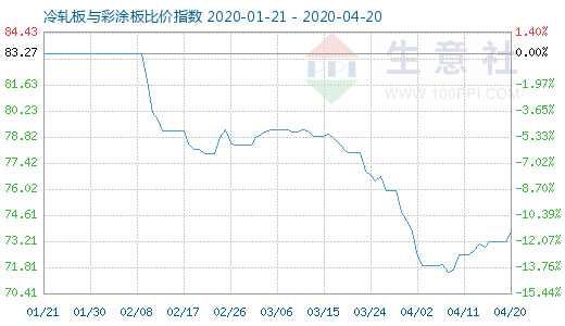 4月20日冷轧板与彩涂板比价指数图