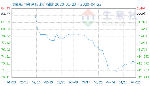 4月22日冷轧板与彩涂板比价指数图