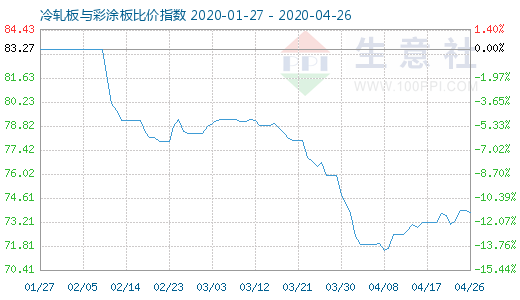 4月26日冷轧板与彩涂板比价指数图