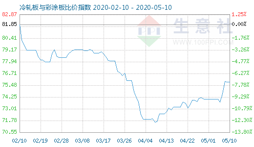 5月10日冷轧板与彩涂板比价指数图