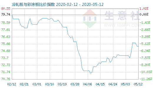 5月12日冷轧板与彩涂板比价指数图