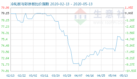 5月13日冷轧板与彩涂板比价指数图