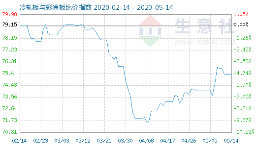 5月14日冷轧板与彩涂板比价指数图