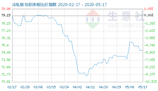 5月17日冷轧板与彩涂板比价指数图