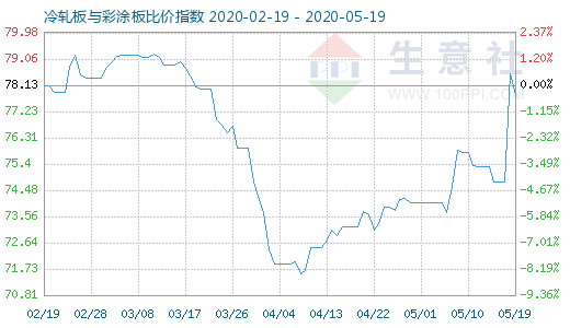 5月19日冷轧板与彩涂板比价指数图