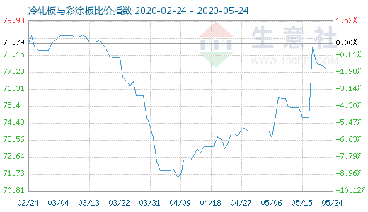 5月24日冷轧板与彩涂板比价指数图