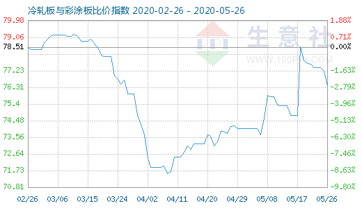 5月26日冷轧板与彩涂板比价指数图