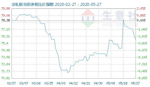 5月27日冷轧板与彩涂板比价指数图