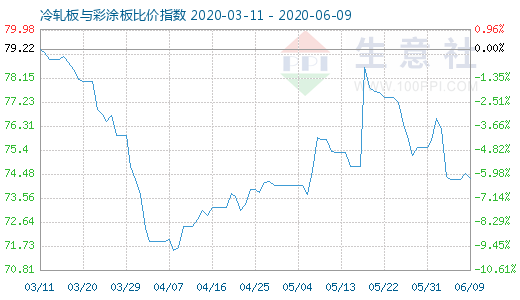 6月9日冷轧板与彩涂板比价指数图