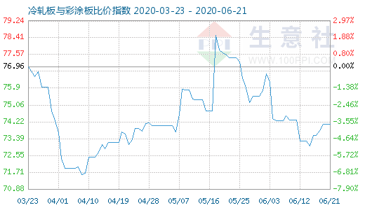 6月21日冷轧板与彩涂板比价指数图