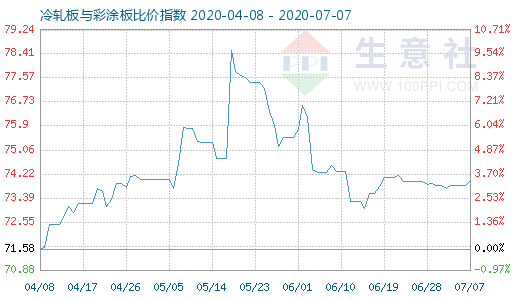 7月7日冷轧板与彩涂板比价指数图