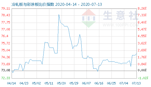7月13日冷轧板与彩涂板比价指数图