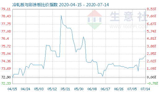 7月14日冷轧板与彩涂板比价指数图