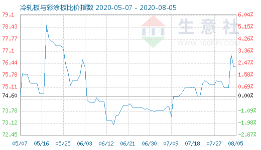 8月5日冷轧板与彩涂板比价指数图