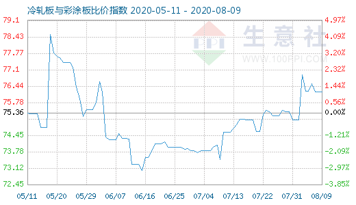 8月9日冷轧板与彩涂板比价指数图