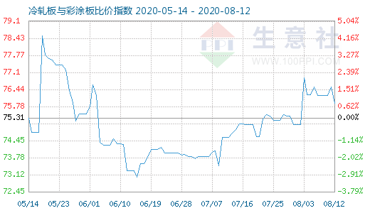 8月12日冷轧板与彩涂板比价指数图