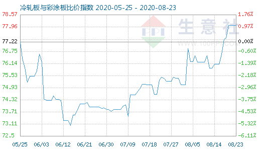 8月23日冷轧板与彩涂板比价指数图
