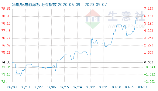 9月7日冷轧板与彩涂板比价指数图