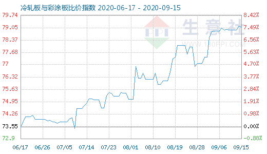 9月15日冷轧板与彩涂板比价指数图