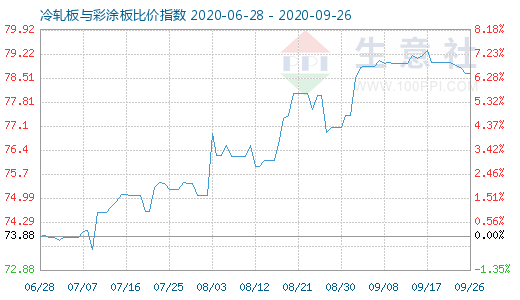 9月26日冷轧板与彩涂板比价指数图