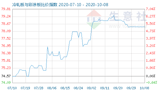 10月8日冷轧板与彩涂板比价指数图