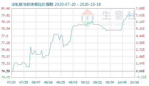 10月18日冷轧板与彩涂板比价指数图