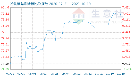 10月19日冷轧板与彩涂板比价指数图