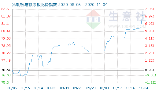 11月4日冷轧板与彩涂板比价指数图