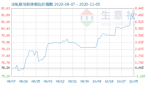 11月5日冷轧板与彩涂板比价指数图