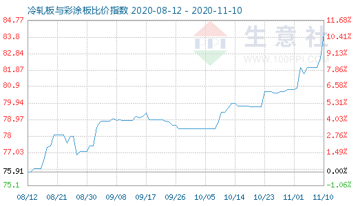 11月10日冷轧板与彩涂板比价指数图