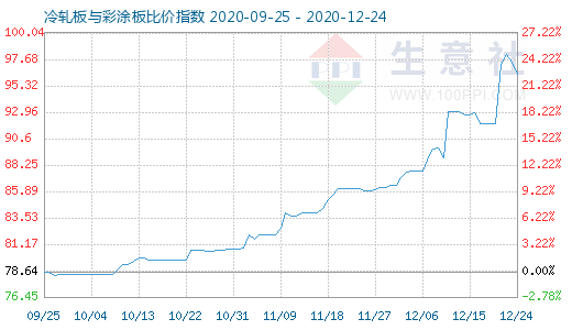 12月24日冷轧板与彩涂板比价指数图