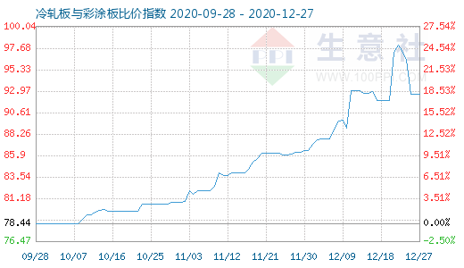 12月27日冷轧板与彩涂板比价指数图