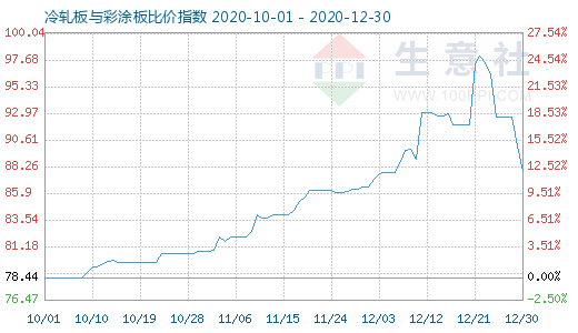 12月30日冷轧板与彩涂板比价指数图