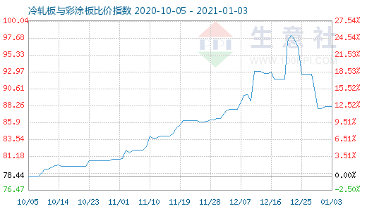 1月3日冷轧板与彩涂板比价指数图