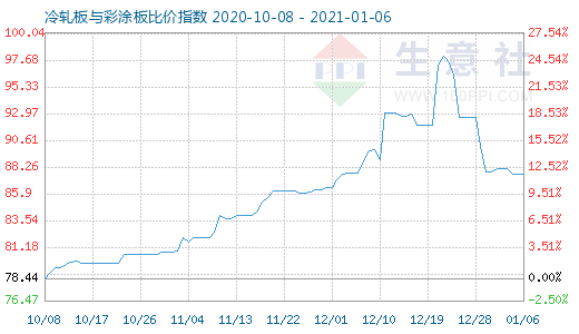 1月6日冷轧板与彩涂板比价指数图