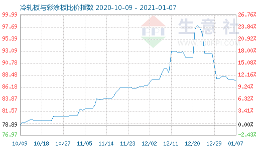 1月7日冷轧板与彩涂板比价指数图