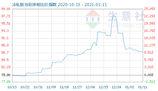 1月11日冷轧板与彩涂板比价指数图