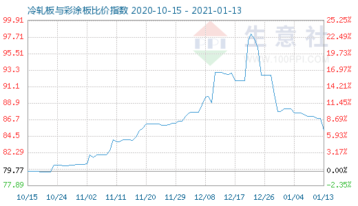 1月13日冷轧板与彩涂板比价指数图