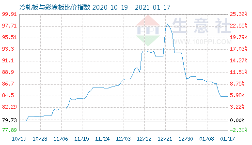 1月17日冷轧板与彩涂板比价指数图