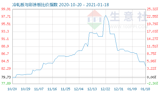 1月18日冷轧板与彩涂板比价指数图